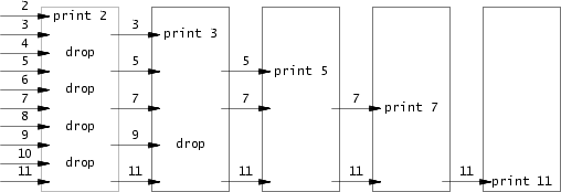 primes